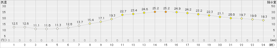 猪苗代(>2015年06月11日)のアメダスグラフ