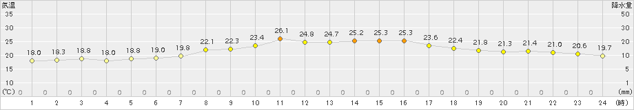 木更津(>2015年06月11日)のアメダスグラフ