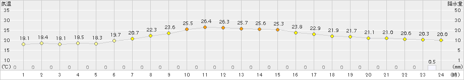 海老名(>2015年06月11日)のアメダスグラフ