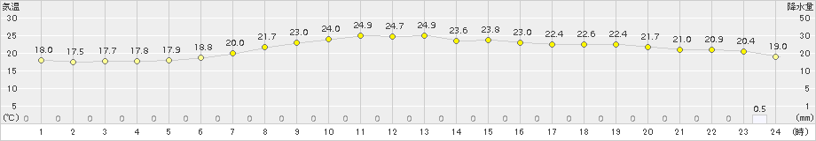 小田原(>2015年06月11日)のアメダスグラフ
