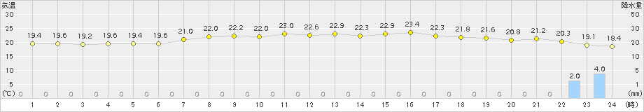 網代(>2015年06月11日)のアメダスグラフ