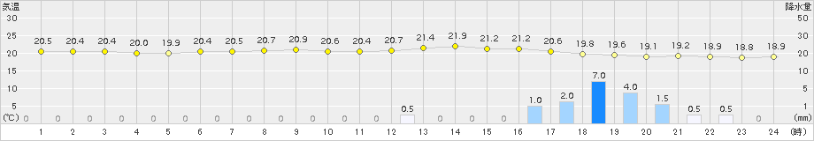 セントレア(>2015年06月11日)のアメダスグラフ