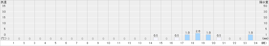 長岡京(>2015年06月11日)のアメダスグラフ