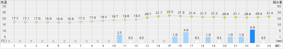 清水(>2015年06月11日)のアメダスグラフ