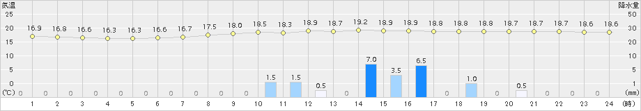 加計(>2015年06月11日)のアメダスグラフ