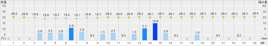 大竹(>2015年06月11日)のアメダスグラフ