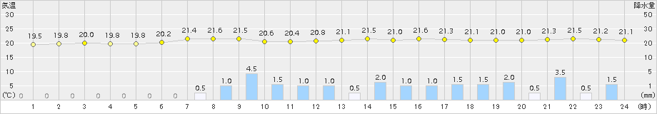 蒲生田(>2015年06月11日)のアメダスグラフ