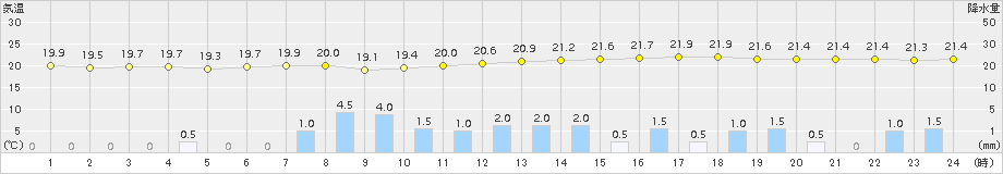 海陽(>2015年06月11日)のアメダスグラフ