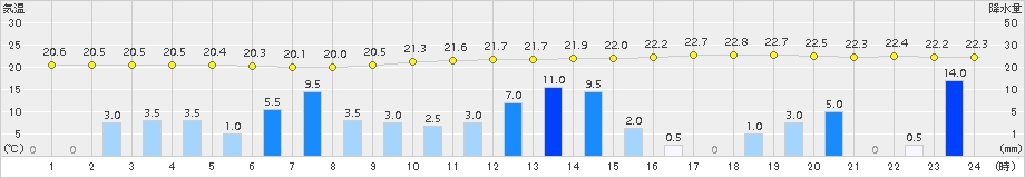 大洲(>2015年06月11日)のアメダスグラフ