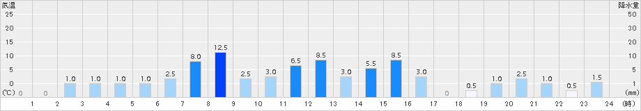 船戸(>2015年06月11日)のアメダスグラフ