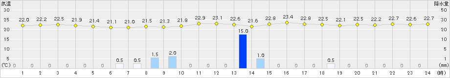 萩(>2015年06月11日)のアメダスグラフ