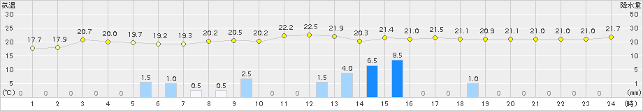 徳佐(>2015年06月11日)のアメダスグラフ