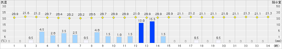 山口(>2015年06月11日)のアメダスグラフ