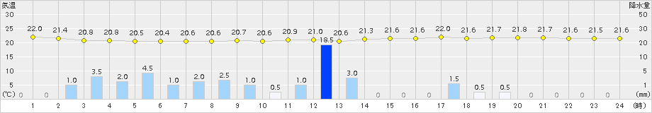 防府(>2015年06月11日)のアメダスグラフ