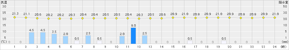 下関(>2015年06月11日)のアメダスグラフ