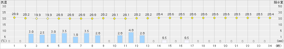 宇部(>2015年06月11日)のアメダスグラフ