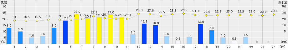 南阿蘇(>2015年06月11日)のアメダスグラフ