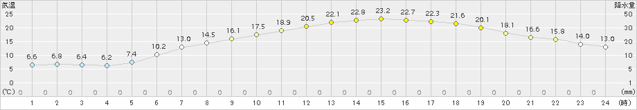 志比内(>2015年06月12日)のアメダスグラフ