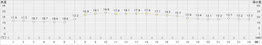 千歳(>2015年06月12日)のアメダスグラフ