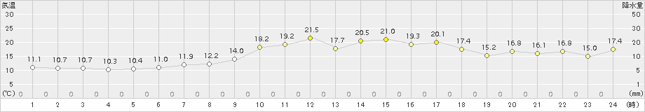 神恵内(>2015年06月12日)のアメダスグラフ