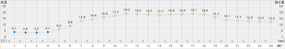 小清水(>2015年06月12日)のアメダスグラフ