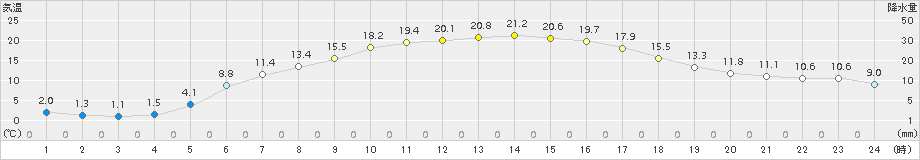 川湯(>2015年06月12日)のアメダスグラフ