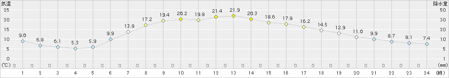 中徹別(>2015年06月12日)のアメダスグラフ