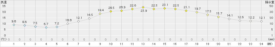 日高(>2015年06月12日)のアメダスグラフ