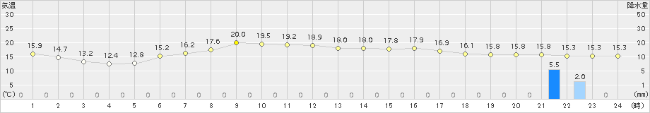 今別(>2015年06月12日)のアメダスグラフ