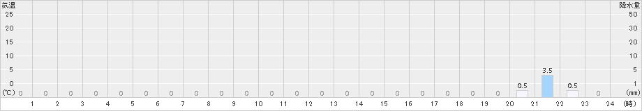 温川(>2015年06月12日)のアメダスグラフ