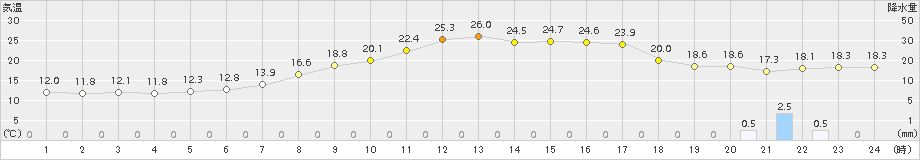 碇ケ関(>2015年06月12日)のアメダスグラフ