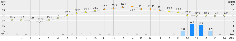 大館(>2015年06月12日)のアメダスグラフ