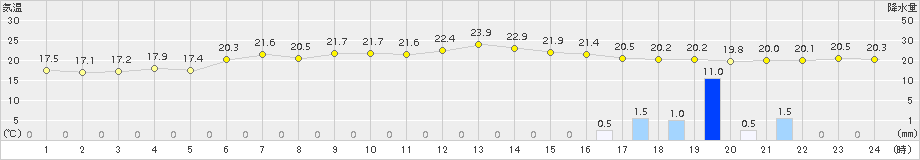 にかほ(>2015年06月12日)のアメダスグラフ