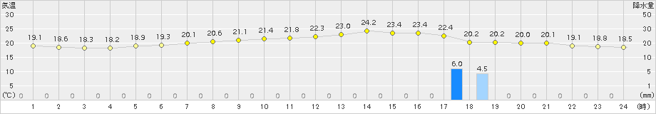 尾花沢(>2015年06月12日)のアメダスグラフ