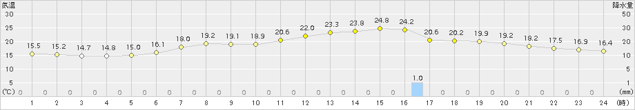 高峰(>2015年06月12日)のアメダスグラフ
