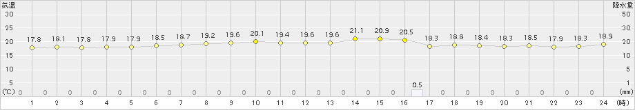 猪苗代(>2015年06月12日)のアメダスグラフ