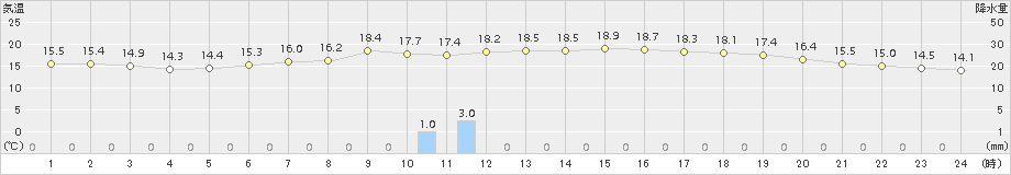 桧枝岐(>2015年06月12日)のアメダスグラフ