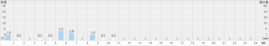 鍵穴(>2015年06月12日)のアメダスグラフ