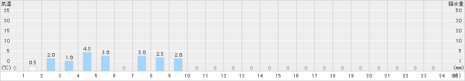 熊(>2015年06月12日)のアメダスグラフ
