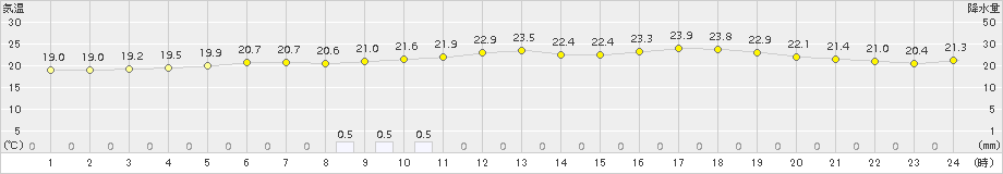 巻(>2015年06月12日)のアメダスグラフ