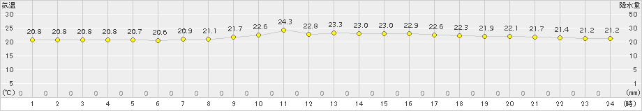 平戸(>2015年06月12日)のアメダスグラフ