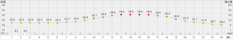 人吉(>2015年06月12日)のアメダスグラフ