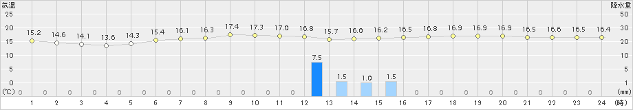 比布(>2015年06月13日)のアメダスグラフ