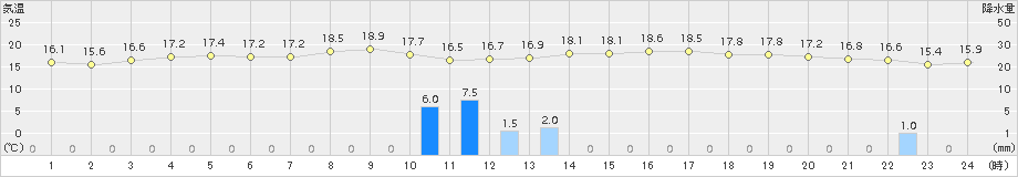 浜益(>2015年06月13日)のアメダスグラフ