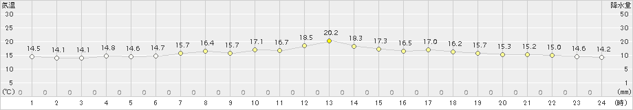 石狩(>2015年06月13日)のアメダスグラフ