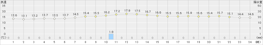 江別(>2015年06月13日)のアメダスグラフ