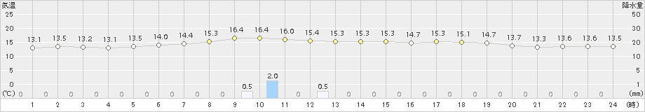 千歳(>2015年06月13日)のアメダスグラフ