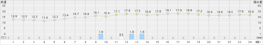 芦別(>2015年06月13日)のアメダスグラフ