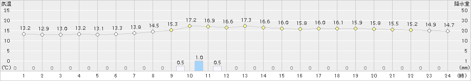 長沼(>2015年06月13日)のアメダスグラフ