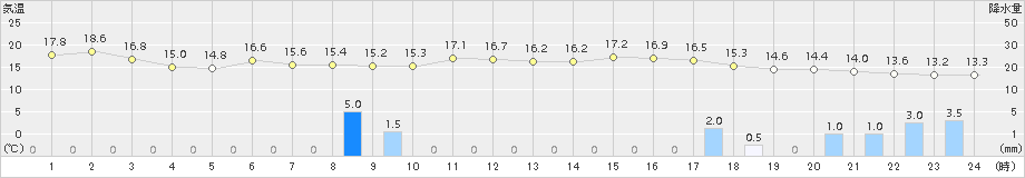 神恵内(>2015年06月13日)のアメダスグラフ